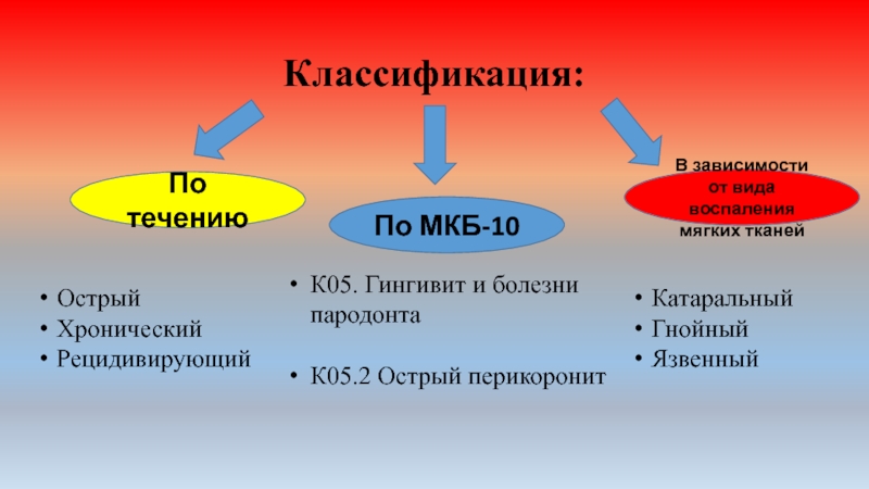 Перикоронит мкб 10