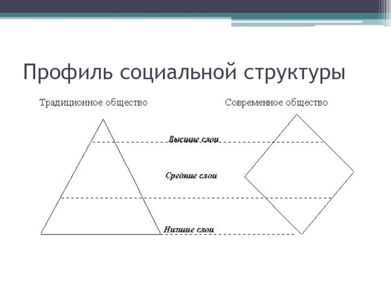 Структура современного общества. Профиль социальной структуры. Ромб социальная структура. Модели социальной структуры.