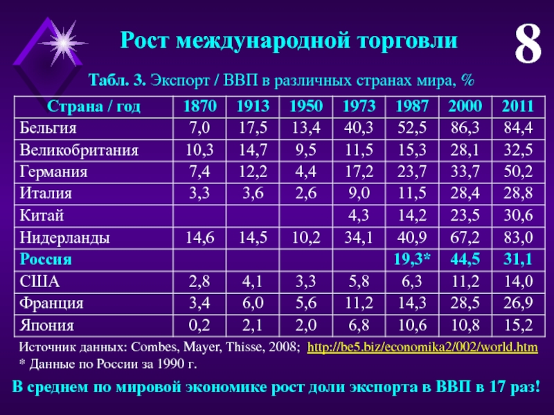 Рост международной. ВВП.