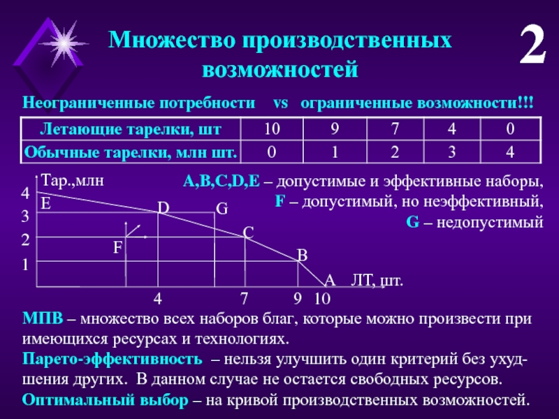 Оптимальный набор благ. Множество производственных возможностей. 2. Множество производственных возможностей. Пример множества производственных возможностей. Граница производственных возможностей (af).