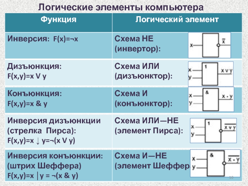 Логические элементы компьютера презентация