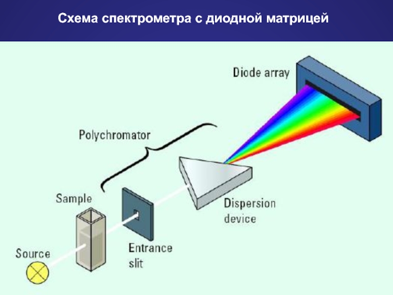 Схема работы спектрофотометра