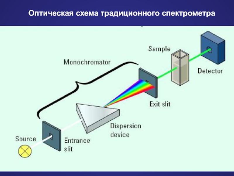 Оптическая схема спектрофотометра