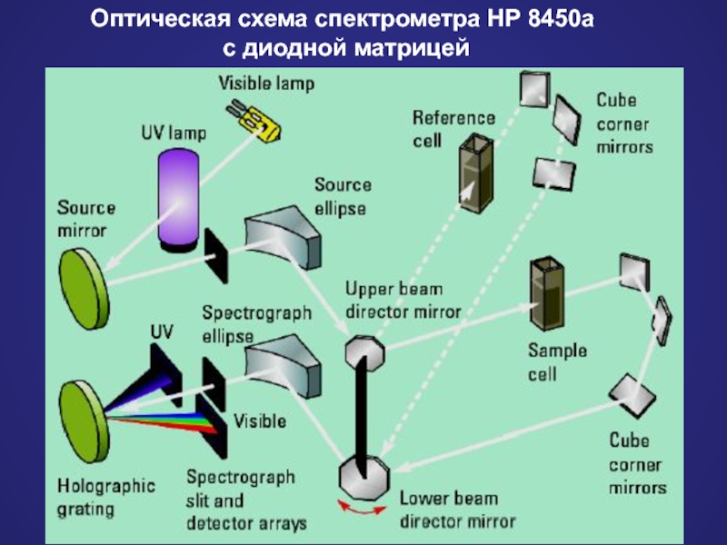 Оптическая схема спектрофотометра