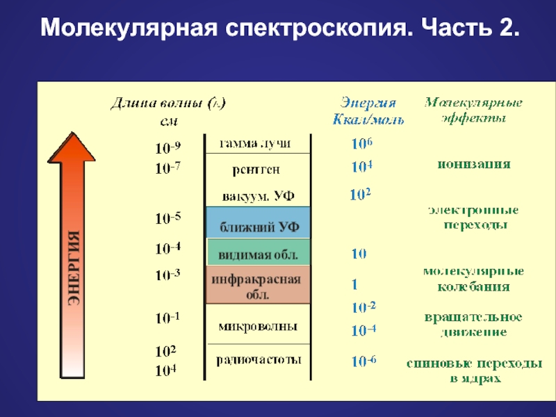 Спектроскопия. Классификация методов молекулярной абсорбционной спектроскопии.. Виды спектроскопии. Молекулярная спектроскопия. Молекулярная абсорбционная спектроскопия.