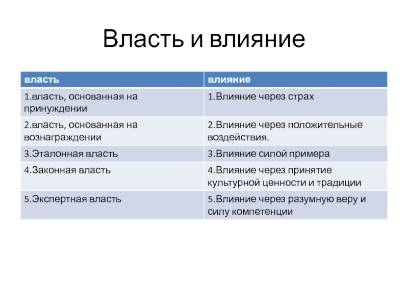 Влияние и власть в менеджменте презентация