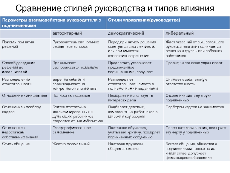 Сравнение стилей. Сравнение стилей руководства. Сравнение стилей руководства и типов влияния. Авторитарный и демократический стиль управления сравнение. Власть и стили руководства.