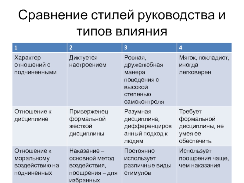 Сравнение стилей. Сравнение стилей руководства и типов влияния. 6 Стилей руководства. Сравнение стилей управления таблица. Сравнение в стилистике.