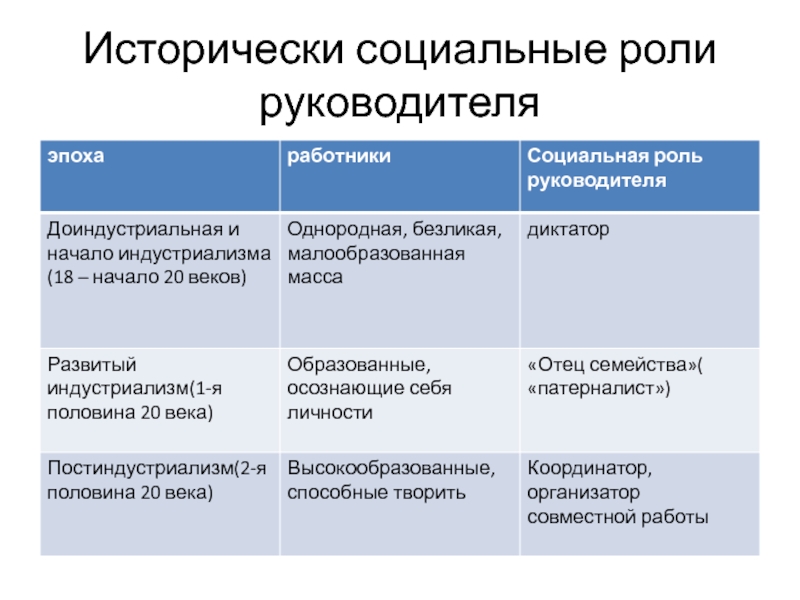 Роли руководителя