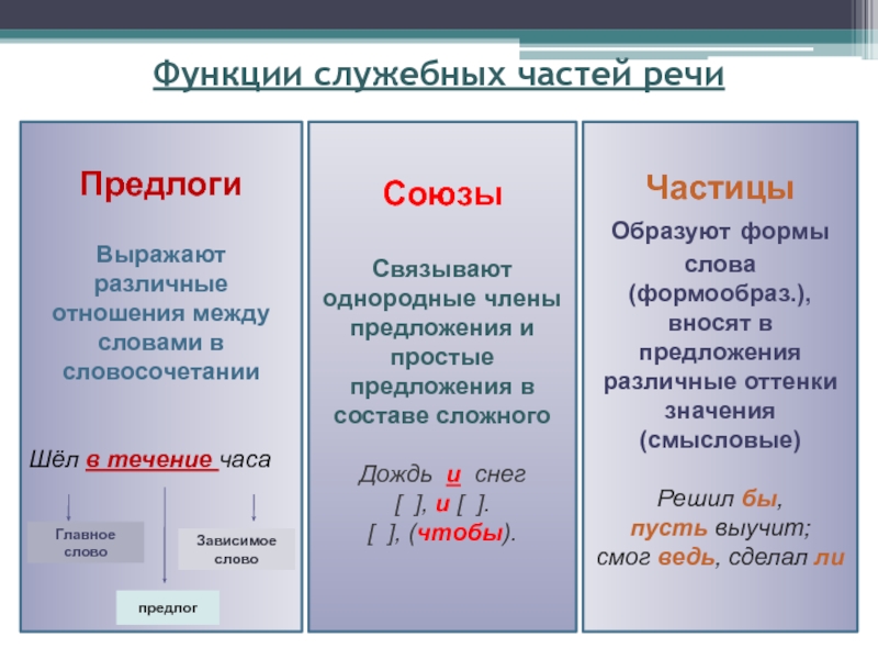 Предлог союз частица повторение 9 класс презентация