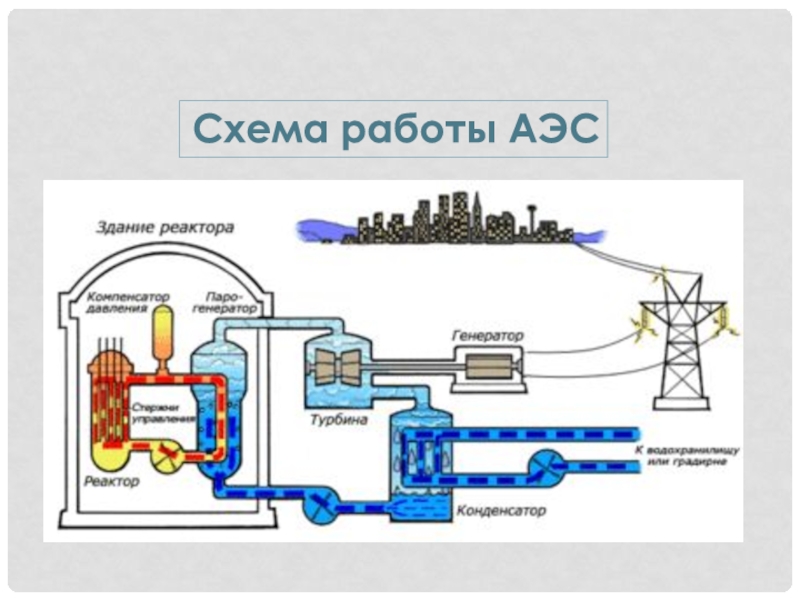 Презентация принцип работы аэс