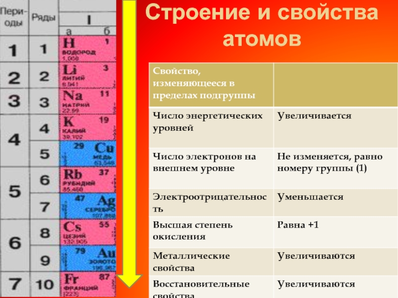 Строение и свойства атомов