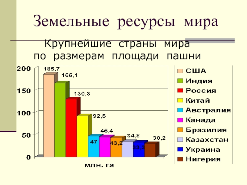 Диаграмма по площади стран