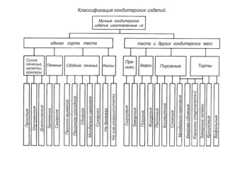 Классификация кондитерских изделий