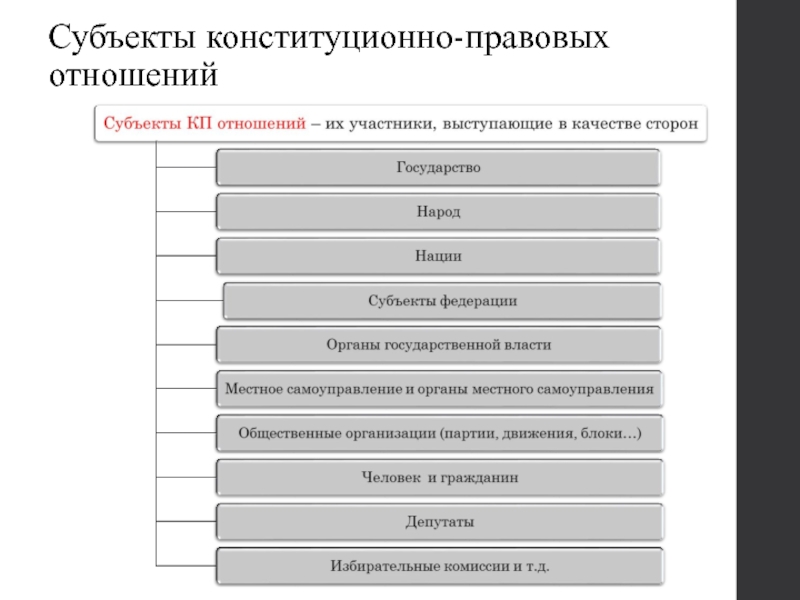 Субъекты правовых отношений. Субъекты конституционно-правовых отношений. Субъекты КП. Субъекты КП отношений. Субьекты конституционно правов.