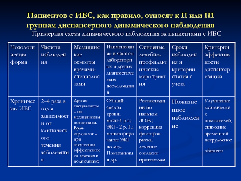 Группы диспансерного динамического наблюдения