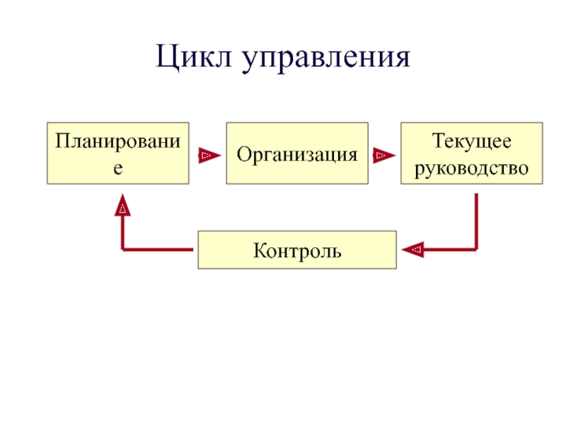 Планирование управление контроль. Полный управленческий цикл. Полный цикл управления. Полный цикл управленческой деятельности. Цикл управленческой деятельности схема.