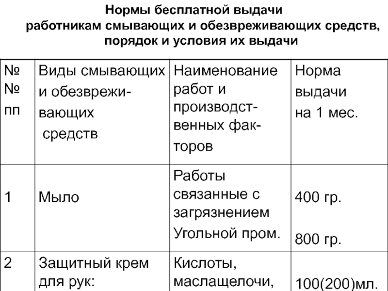 Норма выдачи средств