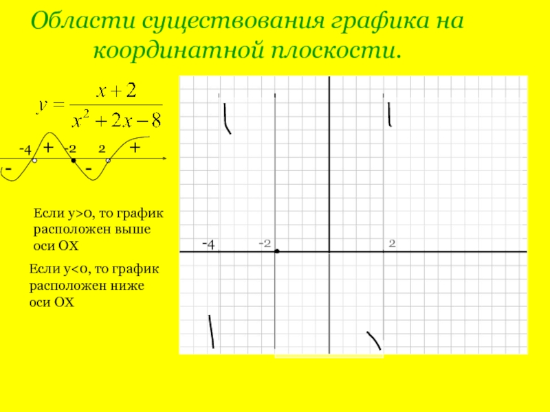 Построить эскиз графика функции. Y 0 на графике. Построение эскизов графиков. График на координатной плоскости. Если k 0 то график расположен в.