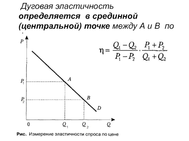 Коэффициент дуговой эластичности спроса по цене