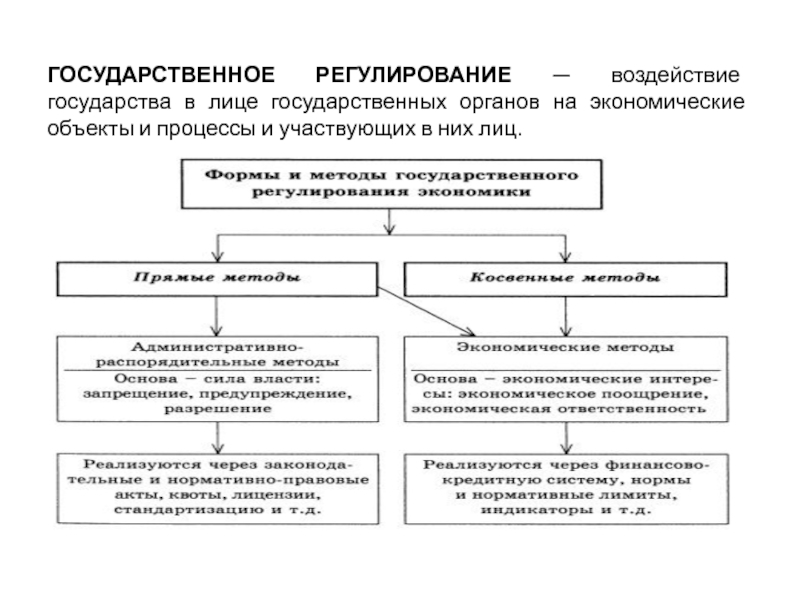 Регулирование и воздействие