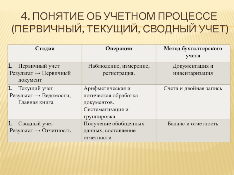 Текущий учет изменений. Первичный текущий сводный учет. Первичный текущий сводный учет понятие. Понятие об учетном процессе (первичный, текущий, сводный учет).. Отчетность текущий учет первичный учет. Сводный учет.