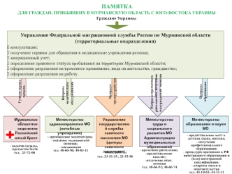 Памятка для граждан, прибывших в Мурманскую область с юго-востока Украины