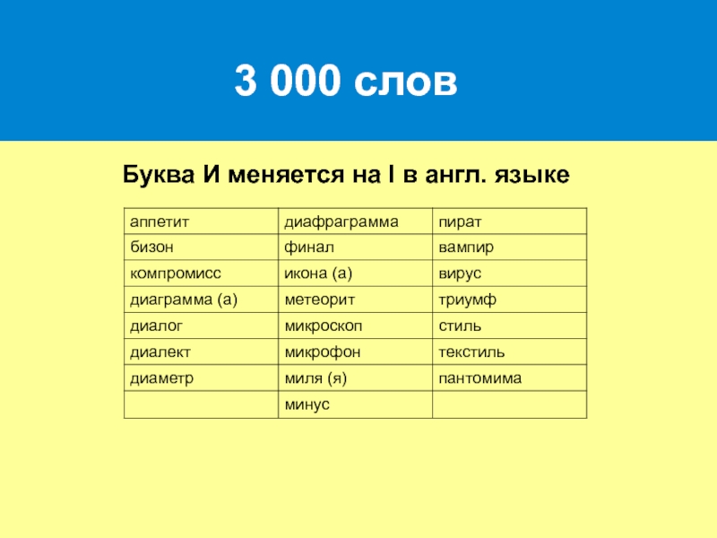 3 000 словБуква И меняется на I в англ. языке