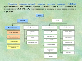 Средства индивидуальной защиты органов дыхания