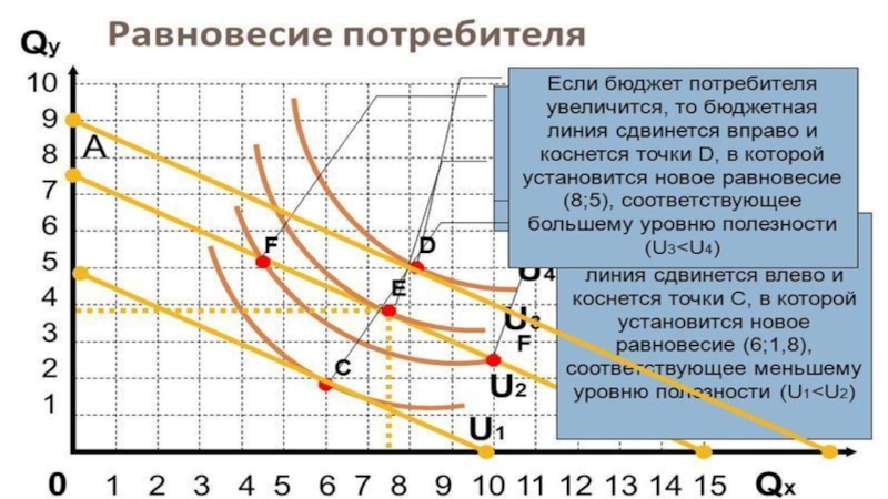 Увеличение потребителей. Теория поведения потребителя графики. Увеличение количества потребительских благ возможно за счет чего.