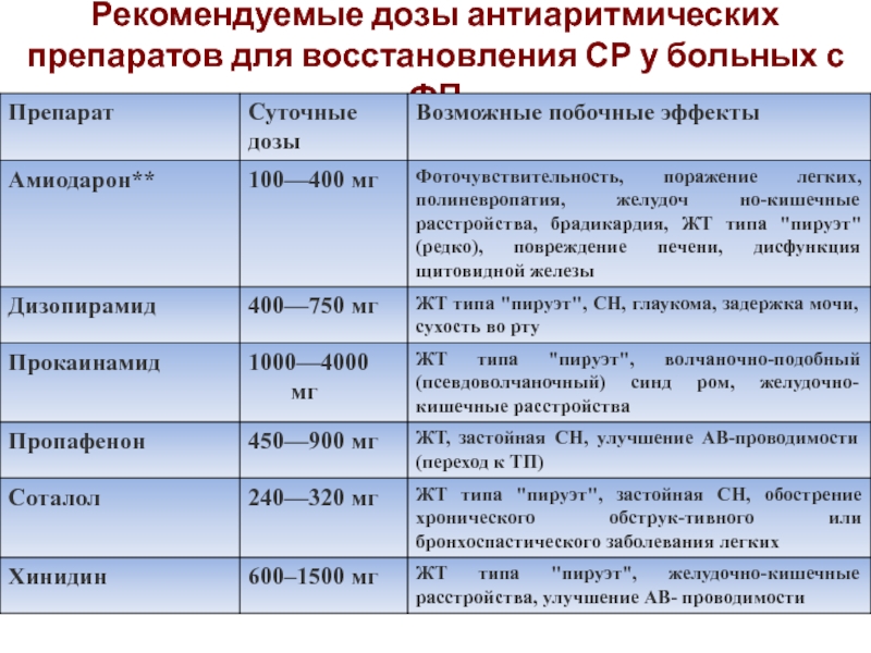 Антиаритмические препараты фото