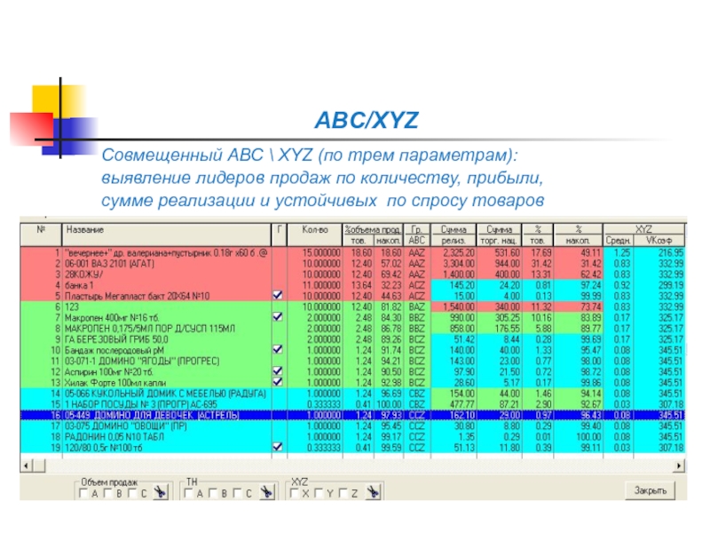 ABC/XYZ Совмещенный АВС  XYZ (по трем параметрам):  выявление лидеров