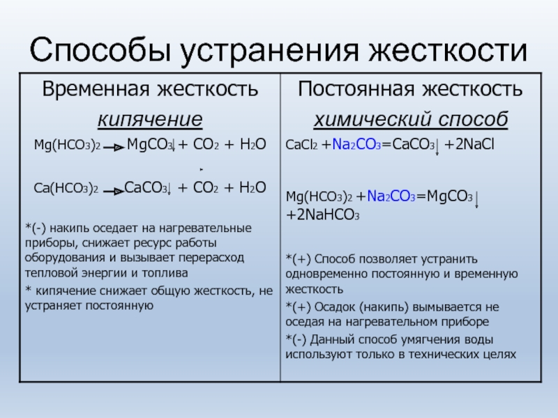 Презентация на тему устранение жесткости воды на промышленных предприятиях