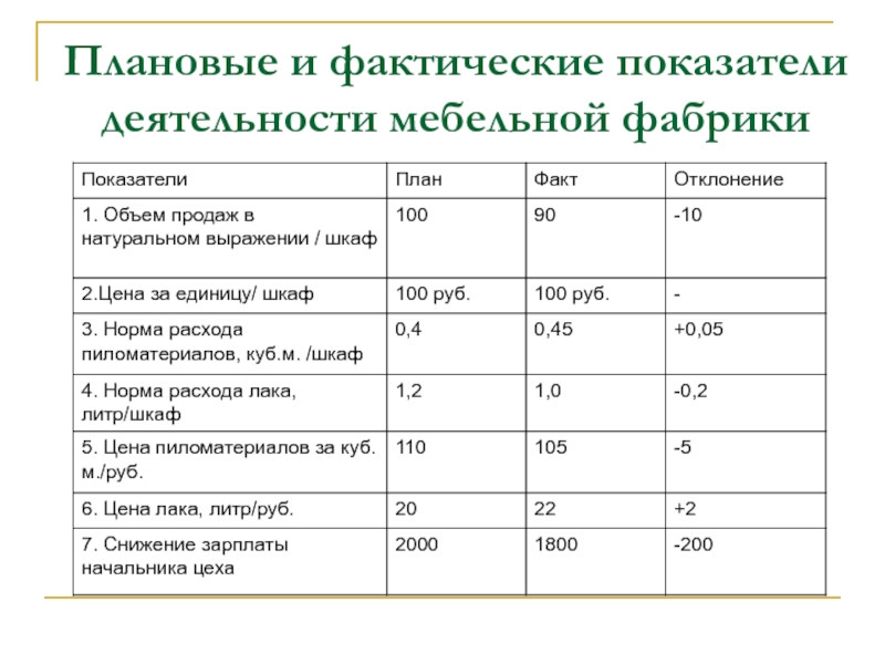 Сравнение результатов хозяйственной деятельности с показателями плана это