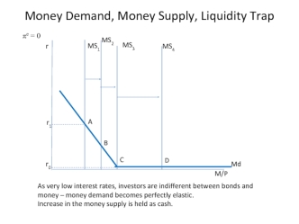 Money Demand, Money Supply, Liquidity Trap