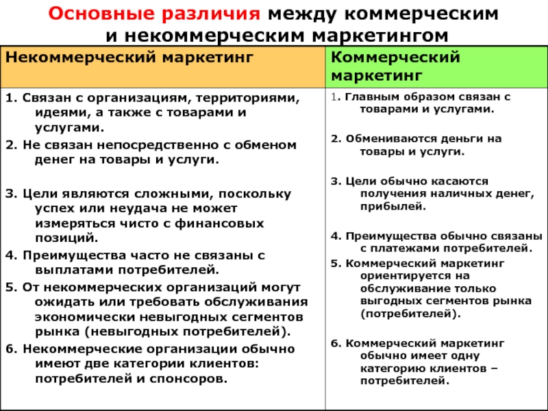 Отличия коммерческих организаций