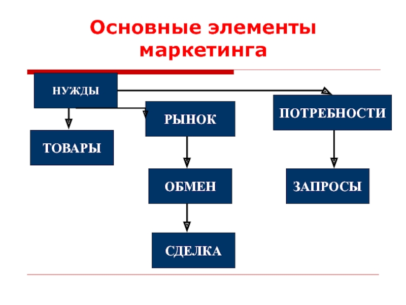 Нужда товар. Основные элементы маркетинга. Основные компоненты маркетинга. Базовые элементы маркетинга. Элементы маркетинга на предприятии.