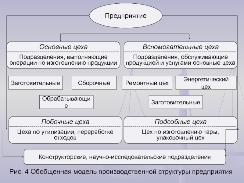 Основные цеха. Вспомогательные и обслуживающие подразделения. Побочные и подсобные цеха. Вспомогательные цеха. Перечислите функции побочных цехов.