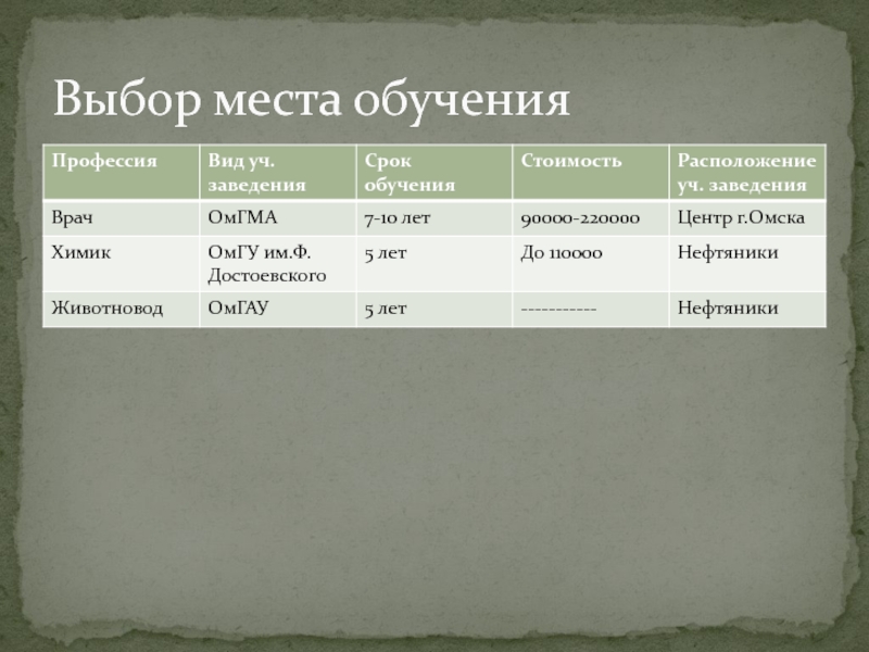 Место обучения. Выбор места обучения схема. Выбор места обучения таблица. Факторы определяющие место обучения.