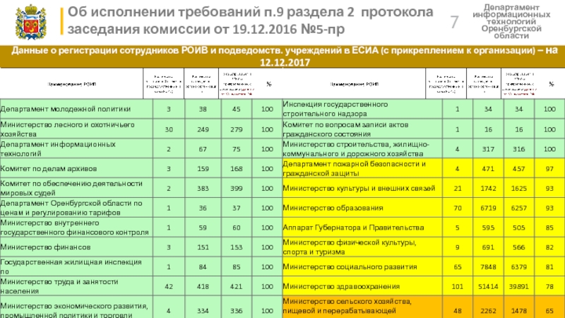 Департамент тарифы оренбургская область. Министерства Оренбургской области список.