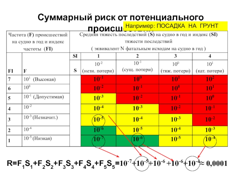 Суммарный риск. Индекс риска. Совокупный риск проекта пример. Оценка суммарного риска проводится для.