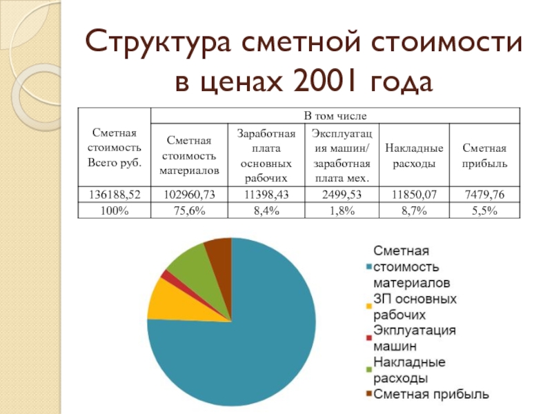 Стоимость проекта от сметной стоимости строительства