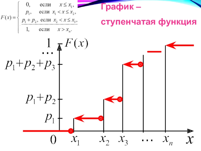 Изображение ступенчатой функции