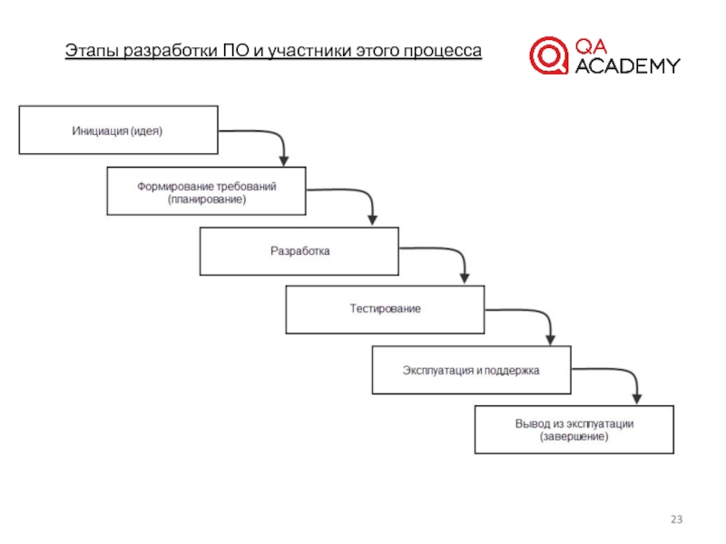 Этапы разработки по