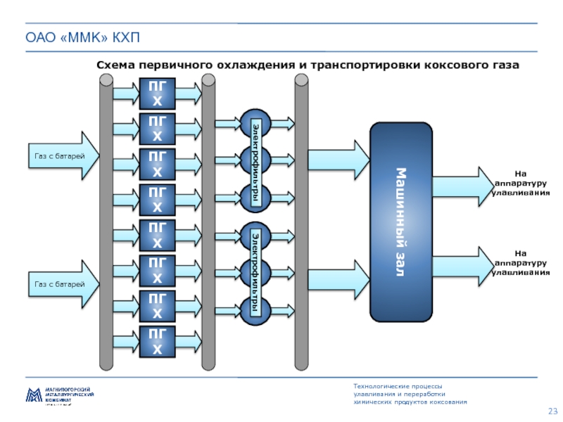 Схема конечного охлаждения коксового газа