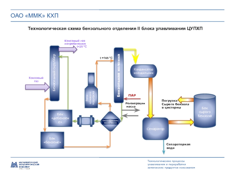 Технологическая схема производство бензола