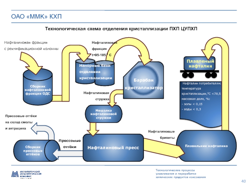 Схема производства ммк