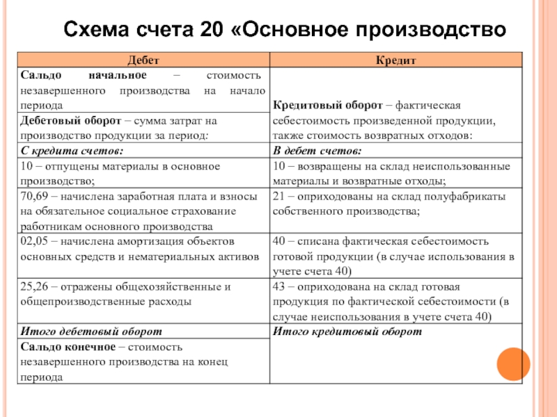 Счета 20 25 26. По дебету счета 20 основное производство отражаются. Схема 20 счета бухгалтерского учета. Схема счета 20 основное производство. Основное производство дебет и кредит.