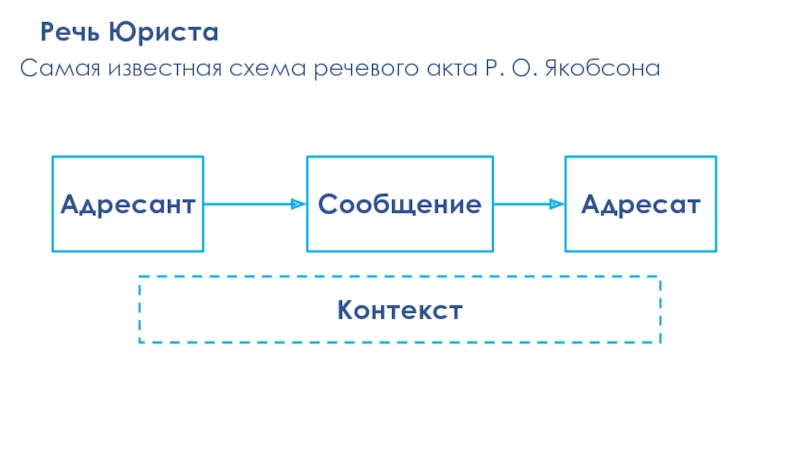 Схема коммуникации якобсона