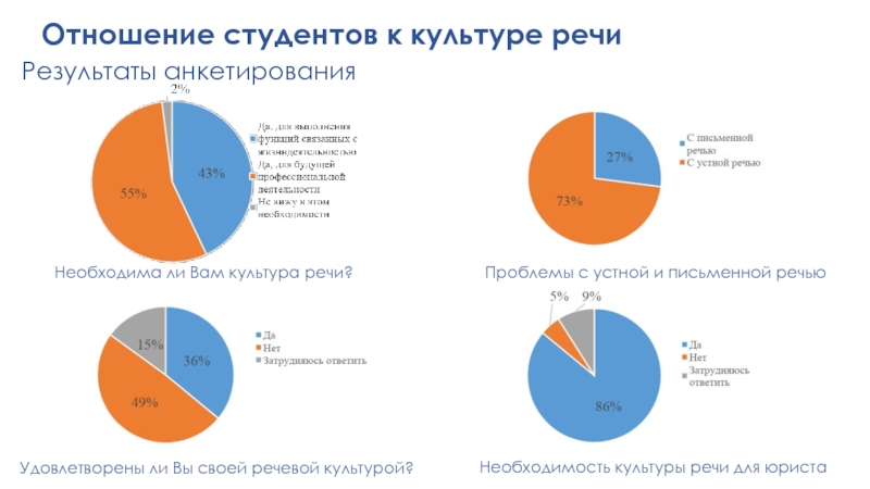 Диаграмма культура речи